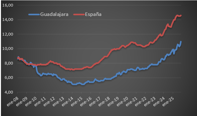 Precio del alquiler de vivienda en Guadalajara ciudad, €/m2 al mes